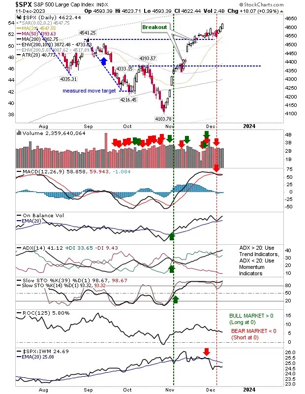 Semiconductor Surge Sparks Nasdaq 100 Breakout; Dow Jones in Bull Trap Territory