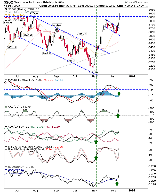 Semiconductor Surge Sparks Nasdaq 100 Breakout; Dow Jones in Bull Trap Territory