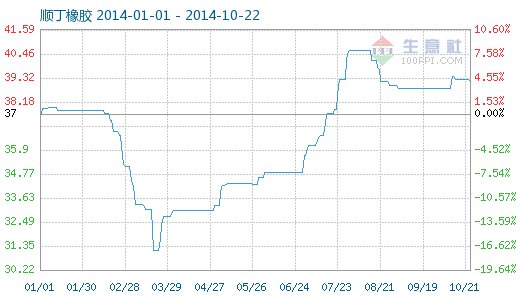 Shanghai butadiene rubber market: Oct. 22