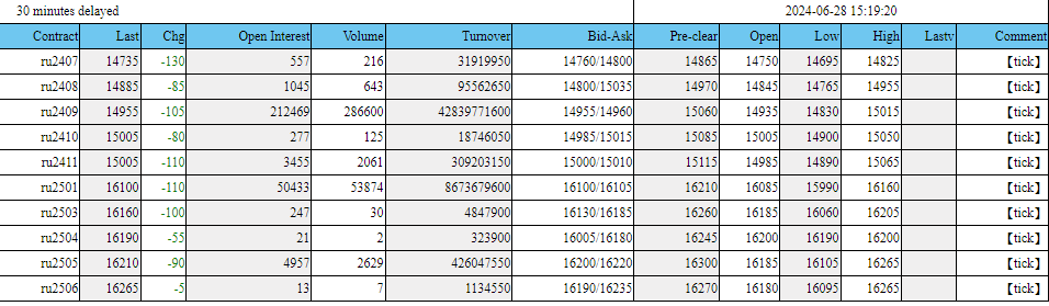 Shanghai Natural Rubber Futures Closed Lower: Jun 28, 2024