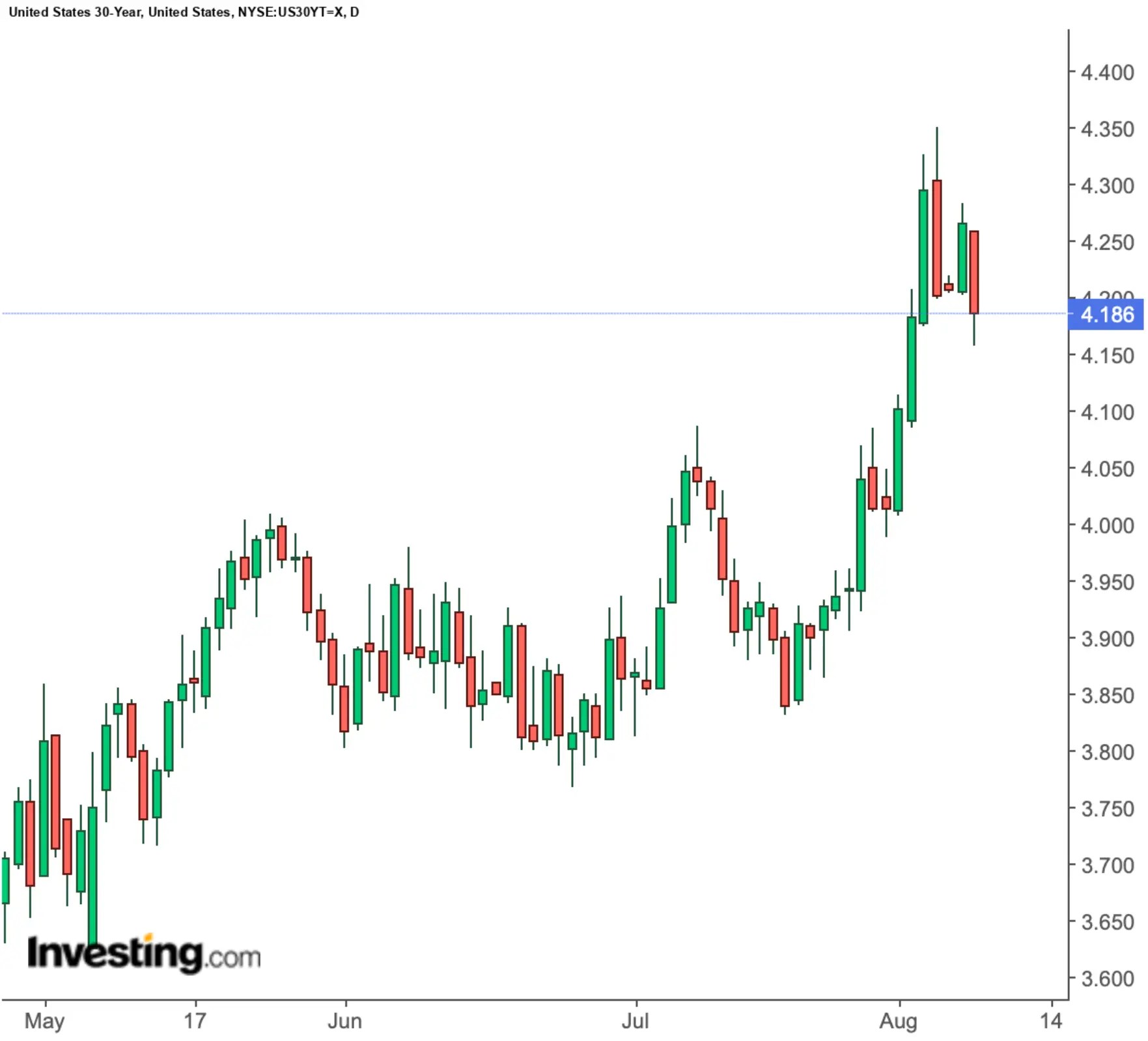 Short-Term Bonds Are a No-Brainer At This Point, but What About Long-Terms?