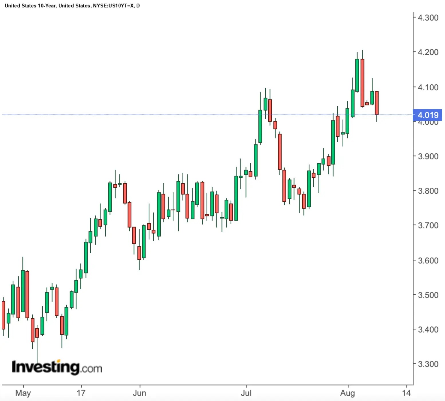 Short-Term Bonds Are a No-Brainer At This Point, but What About Long-Terms?