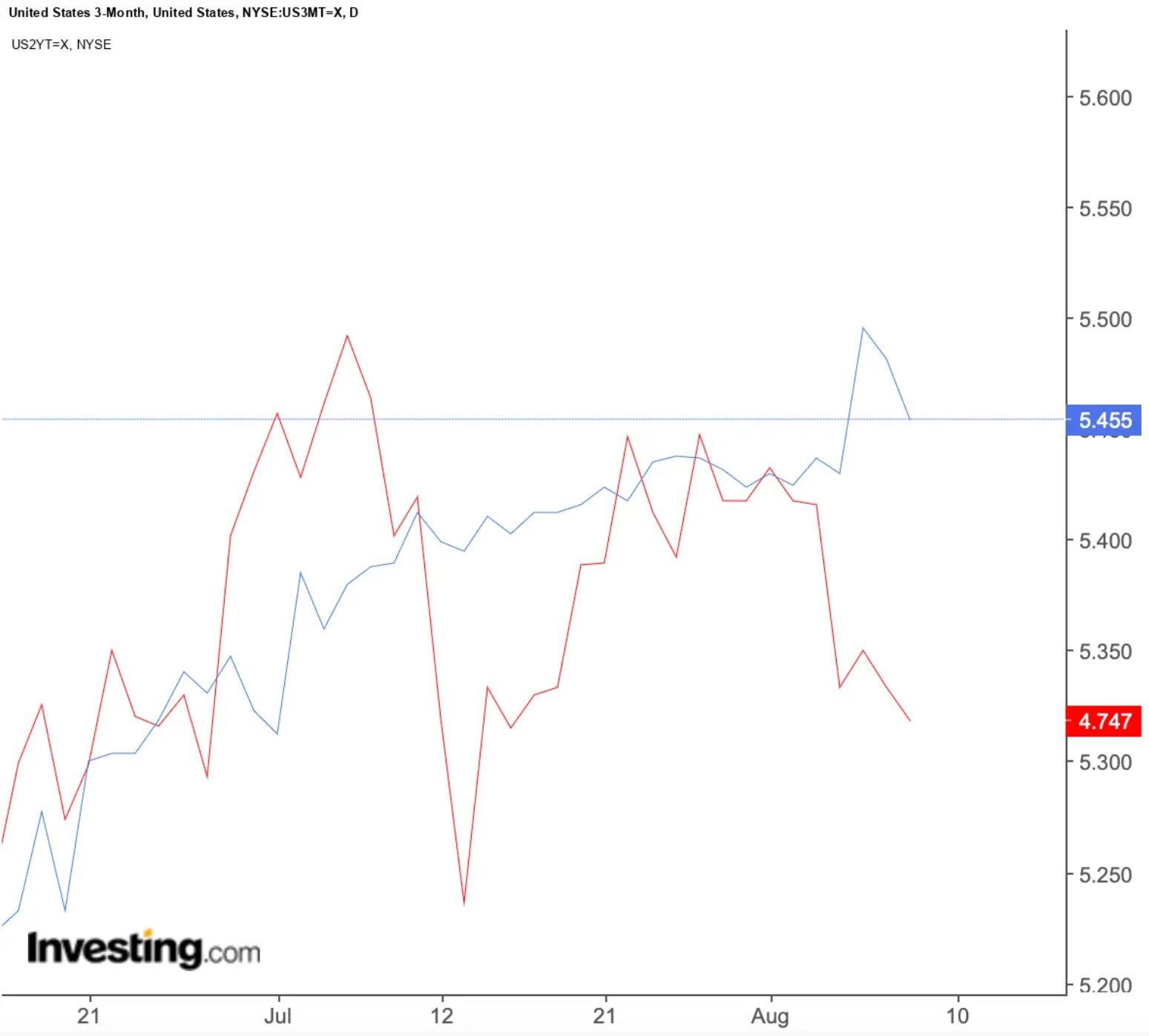 Short-Term Bonds Are a No-Brainer At This Point, but What About Long-Terms?