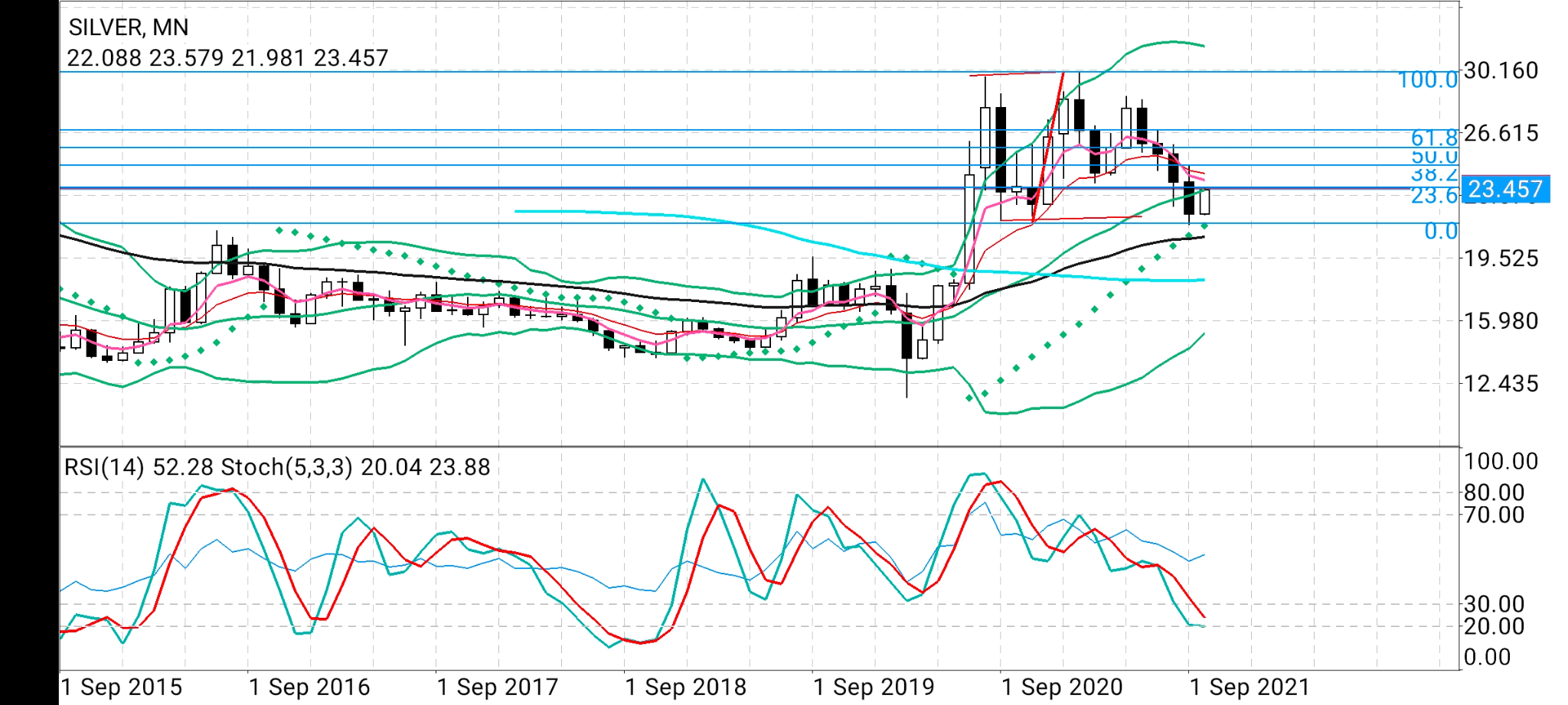 Silver: Best Month In Five Looms For The ‘Poor Man’s Gold’