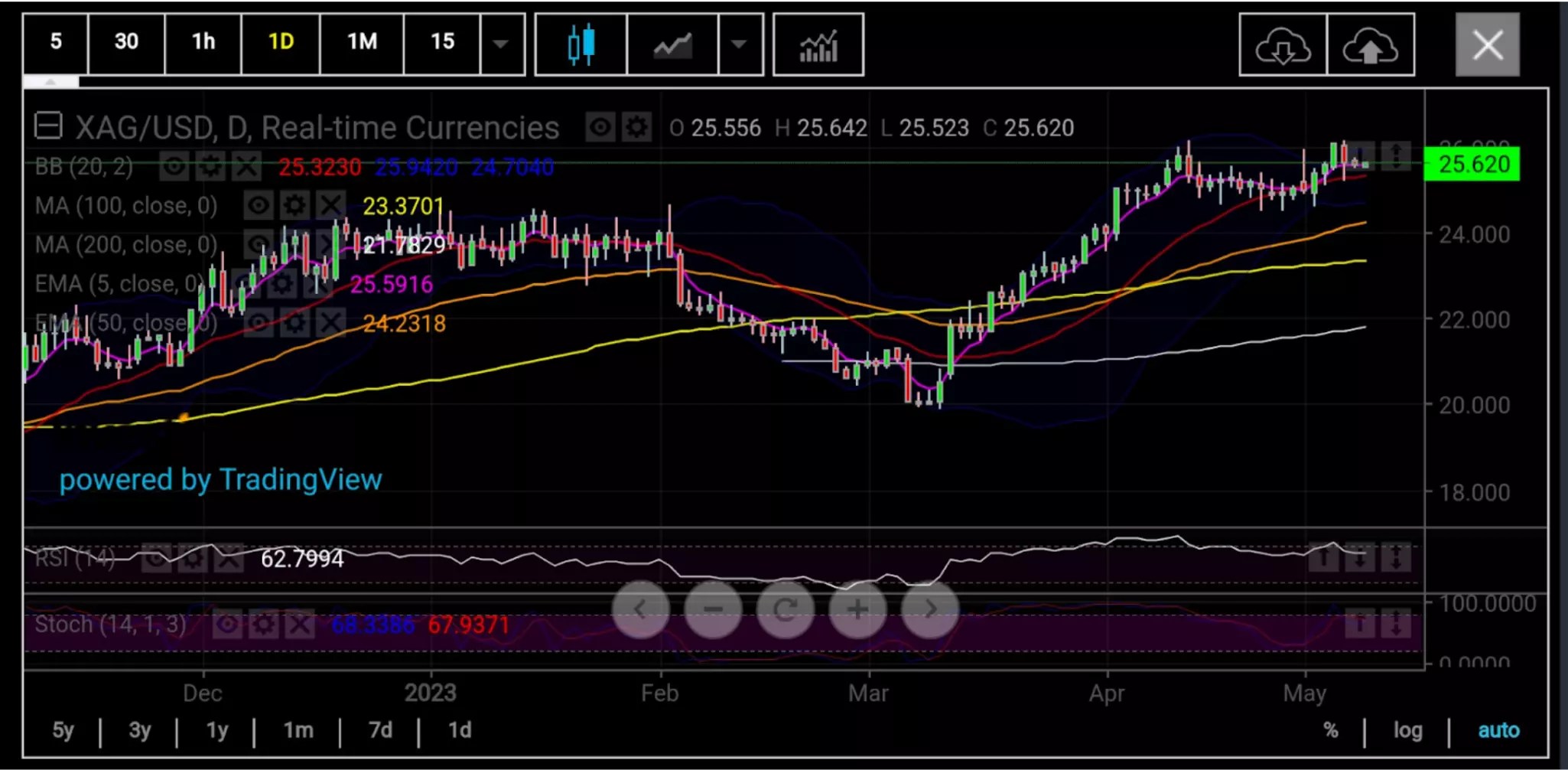 Silver: Where to After Gold’s Record High?