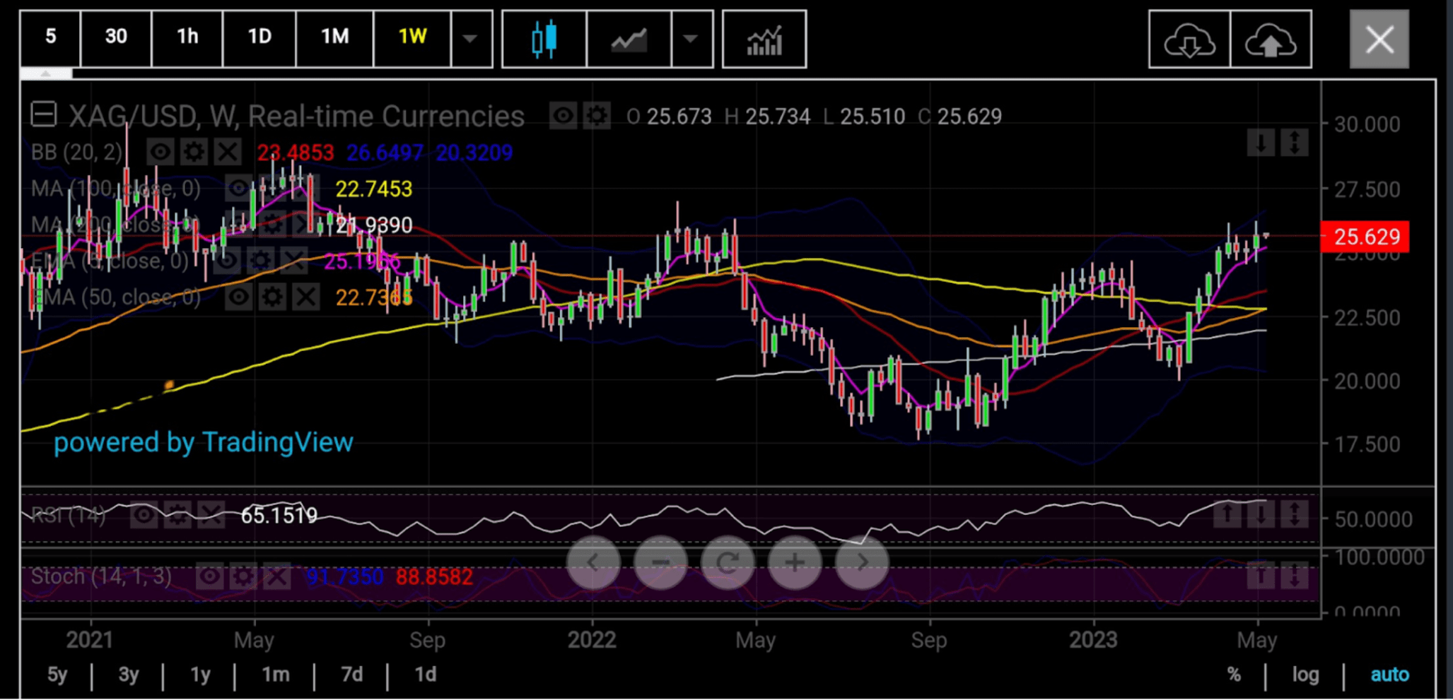 Silver: Where to After Gold’s Record High?