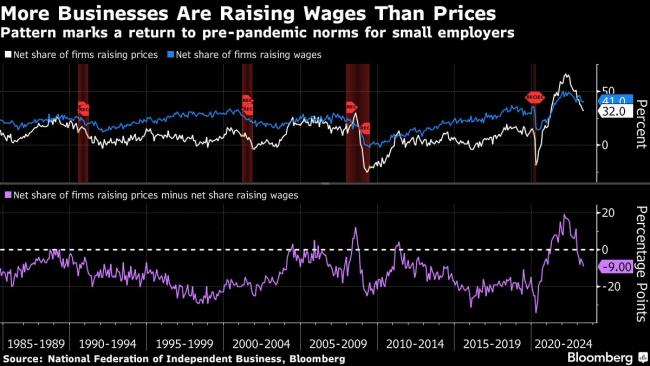 Small US Firms Are Opting to Raise Pay More Than Prices