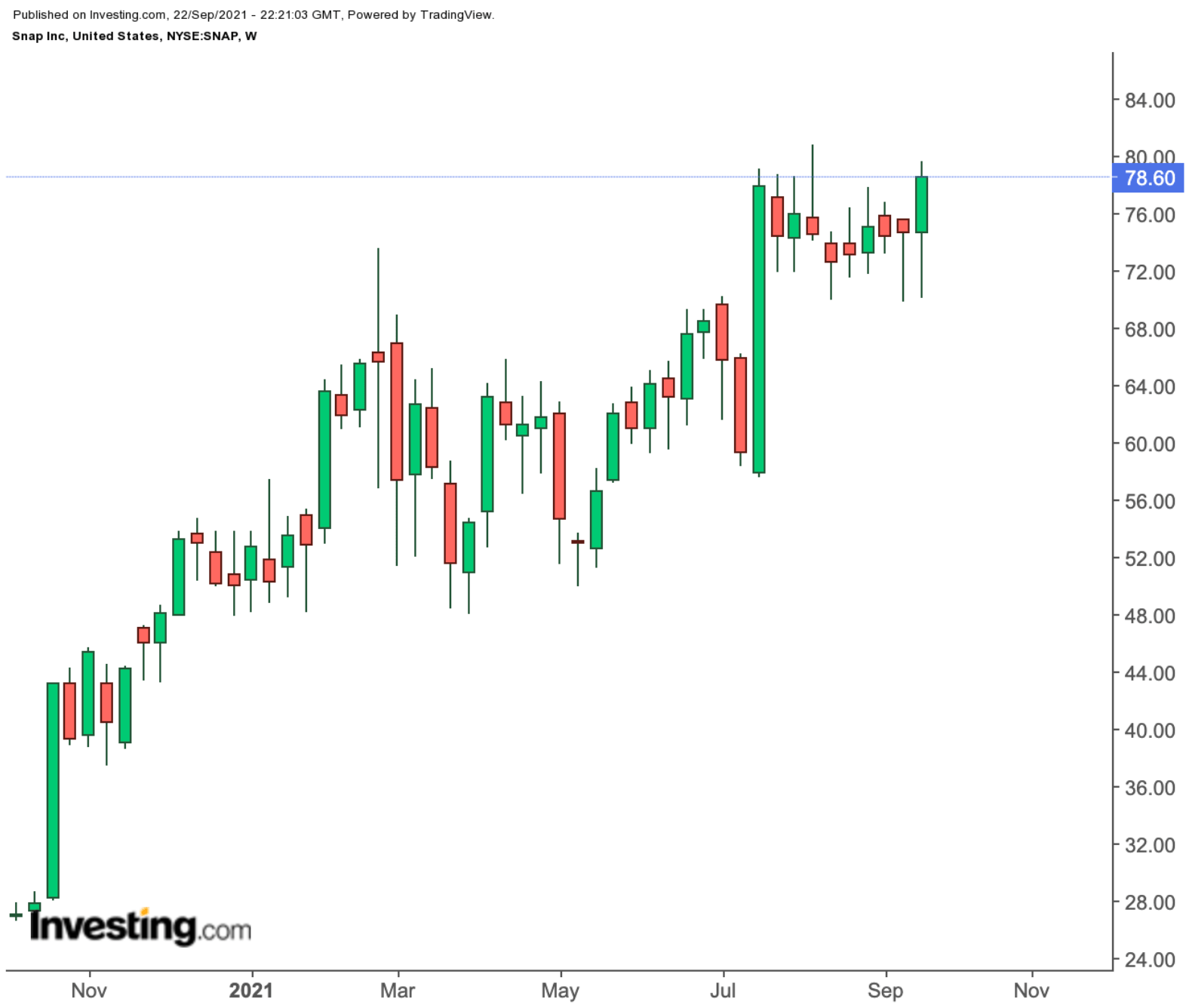 Snap: Too Late To Buy The Stock After A 200% Jump In 12 Months?