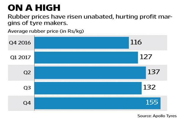 Soaring rubber price punctures profits at Apollo Tyres