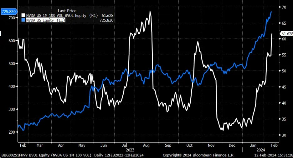 Soaring Volatility Hints at Nervous Bulls Ahead of Key CPI Report: What to Watch