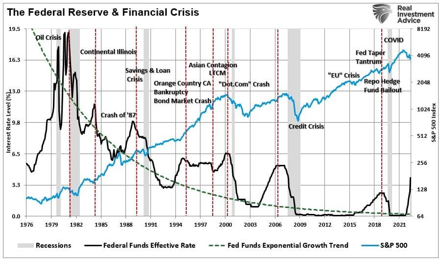 Recession Forecasts at Odds With Bullish Formations