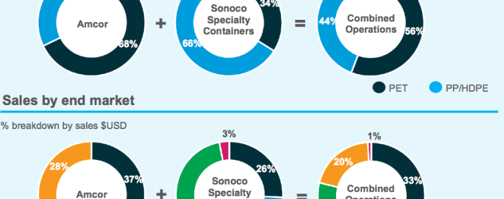 Sonoco selling blow molding operations to Amcor