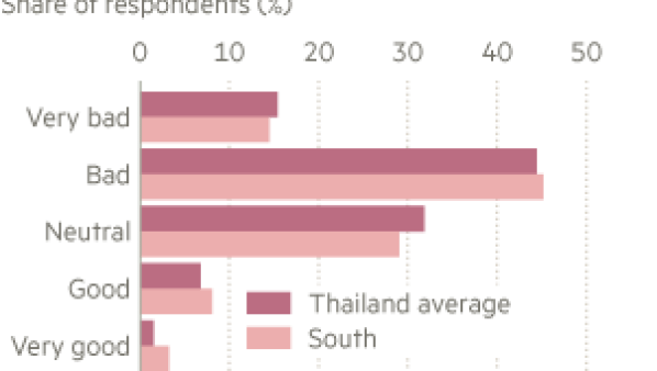 Southern Thailand hit by weak rubber prices