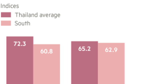Southern Thailand hit by weak rubber prices