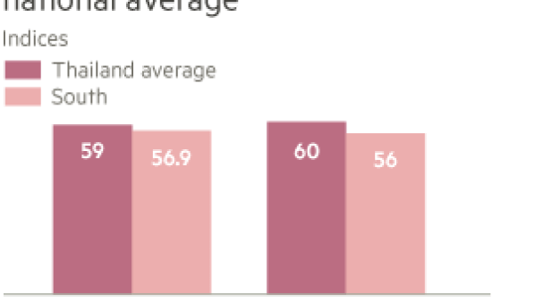 Southern Thailand hit by weak rubber prices