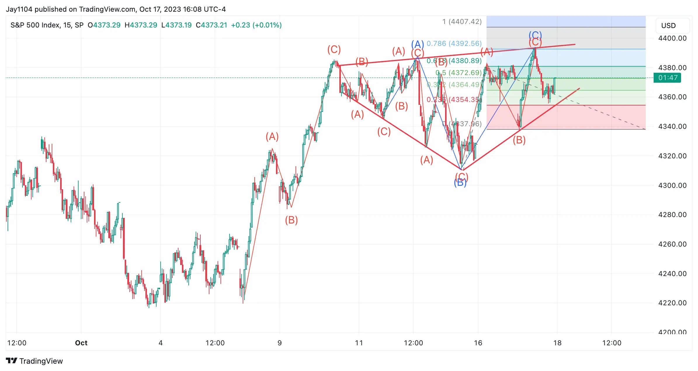 S&P 500: 4400 Resistance Looms as Index Draws Fresh Breath From Hot Retail Sales