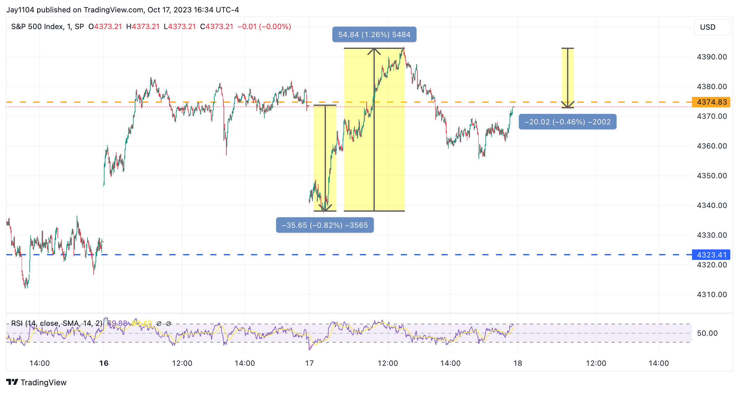 S&P 500: 4400 Resistance Looms as Index Draws Fresh Breath From Hot Retail Sales