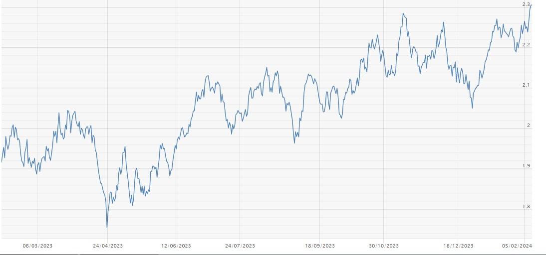 S&P 500: Are We Nearing a Peak? Key Ratio Says There