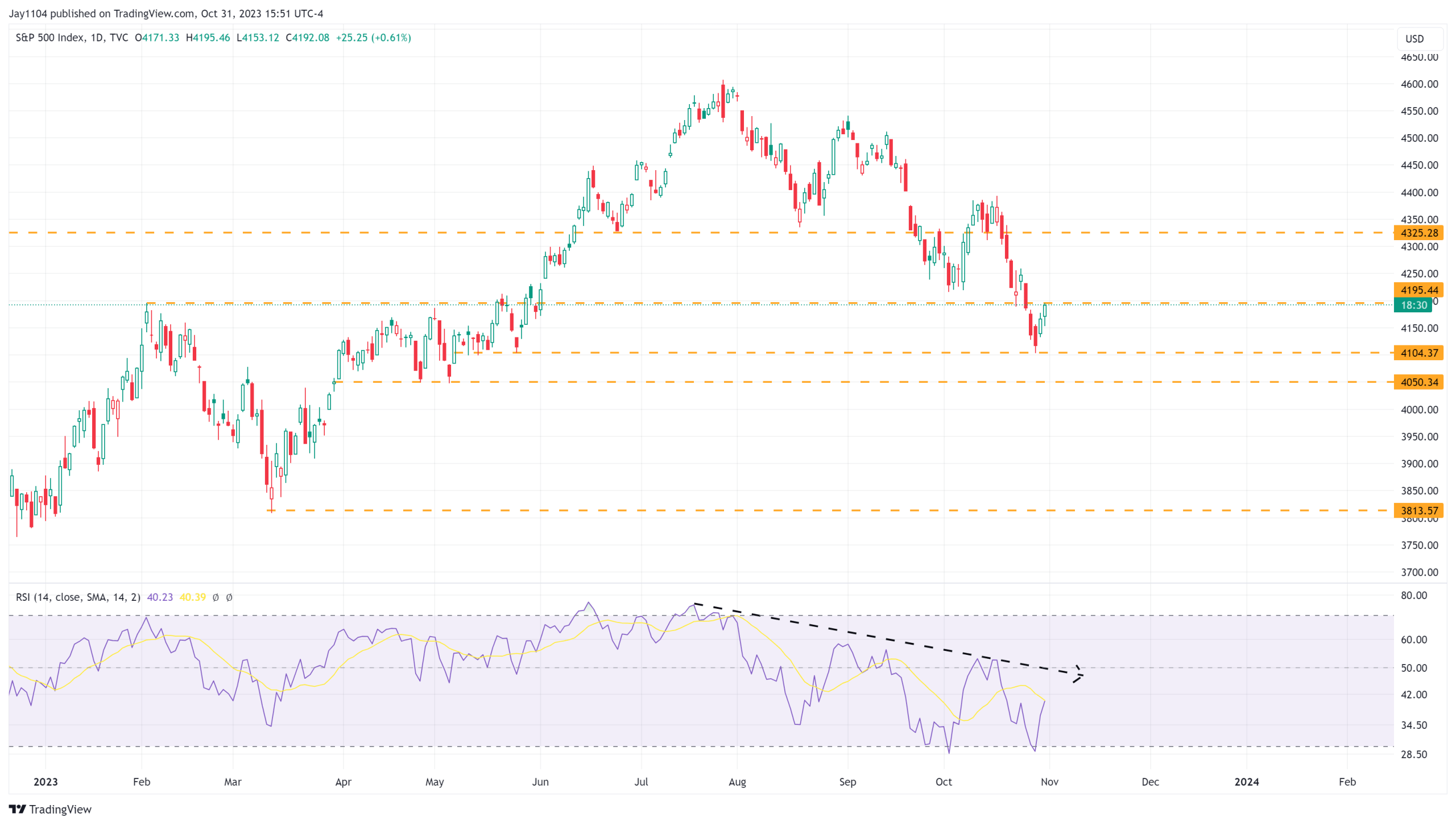 S&P 500 Bounce Stalls at 4200 as Rates Rise, Dollar Firms: What to Expect Next