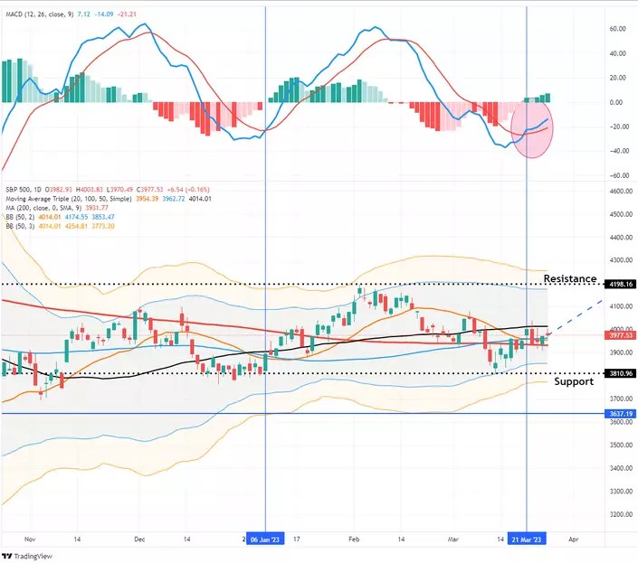 S&P 500: Bullish Buy Signals Mark 4200 as Target for Relief Rally