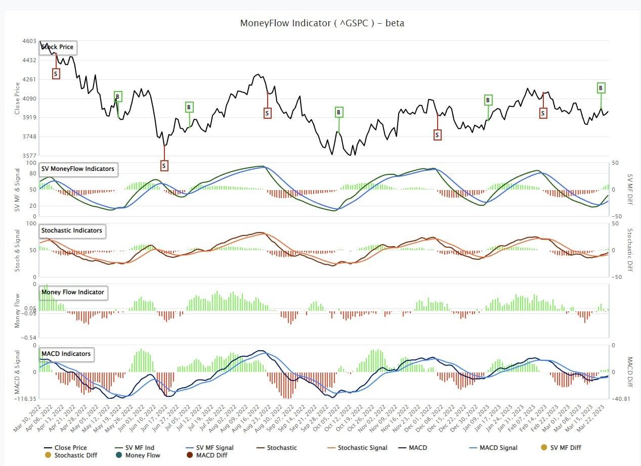 S&P 500: Bullish Buy Signals Mark 4200 as Target for Relief Rally