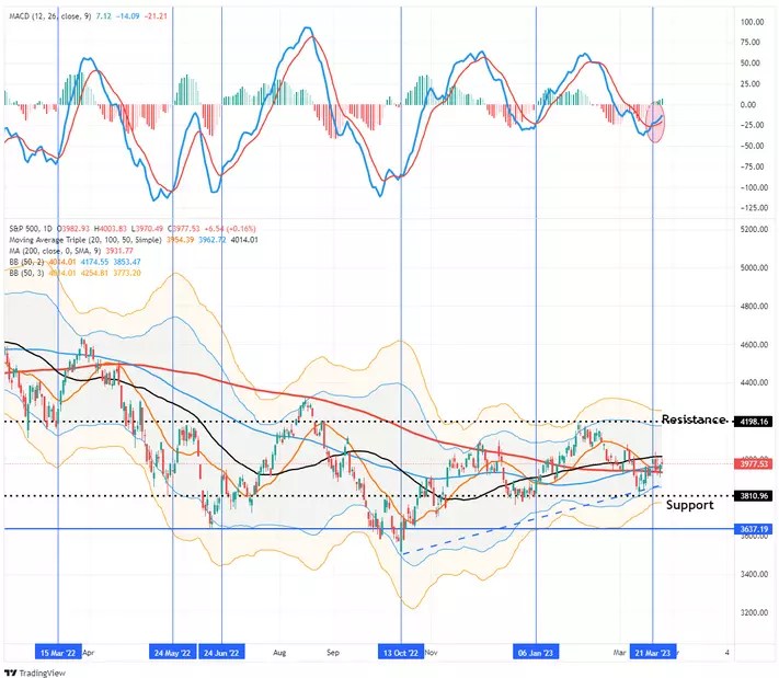 S&P 500: Bullish Buy Signals Mark 4200 as Target for Relief Rally