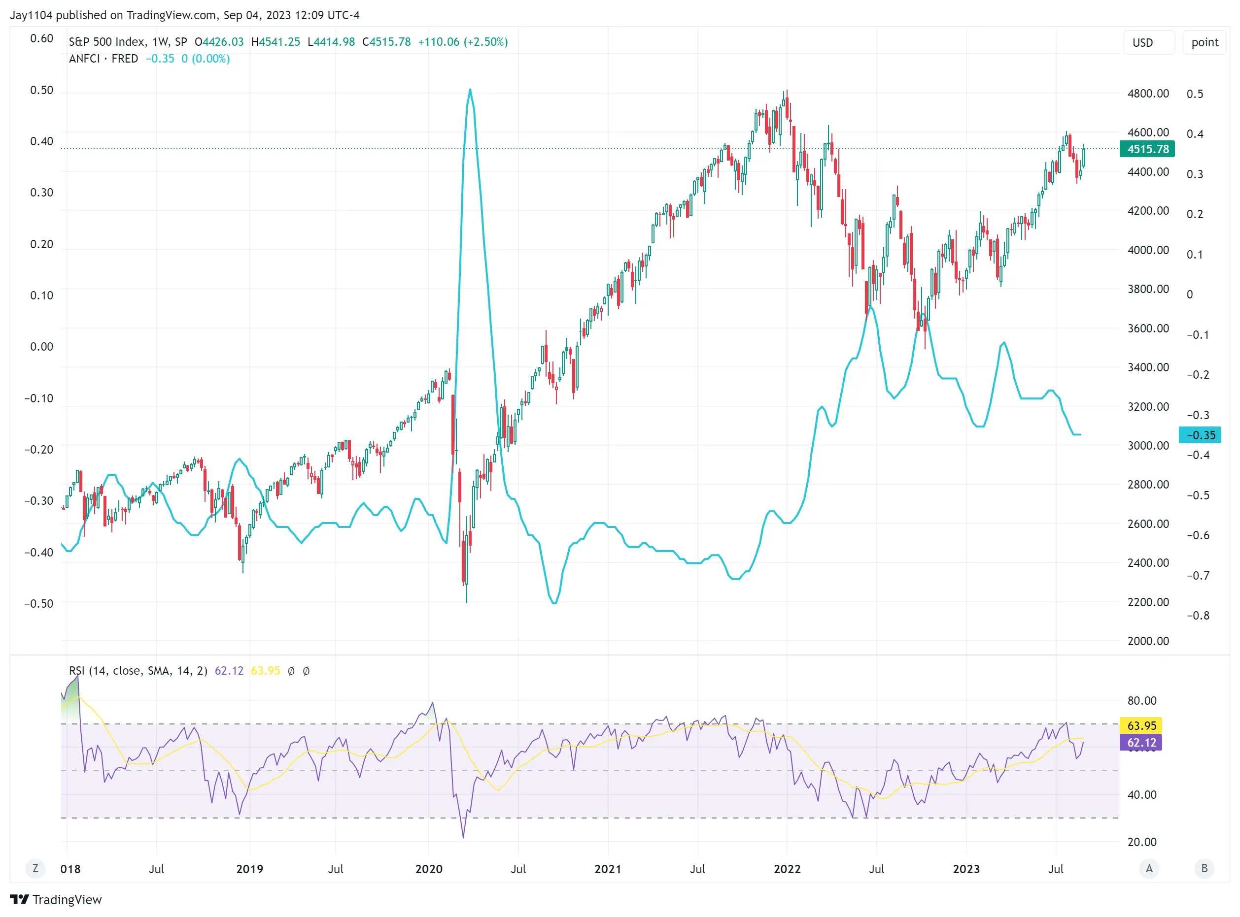 S&P 500: Headwinds Mount as Oil Prices, Rates and US Dollar Head Higher