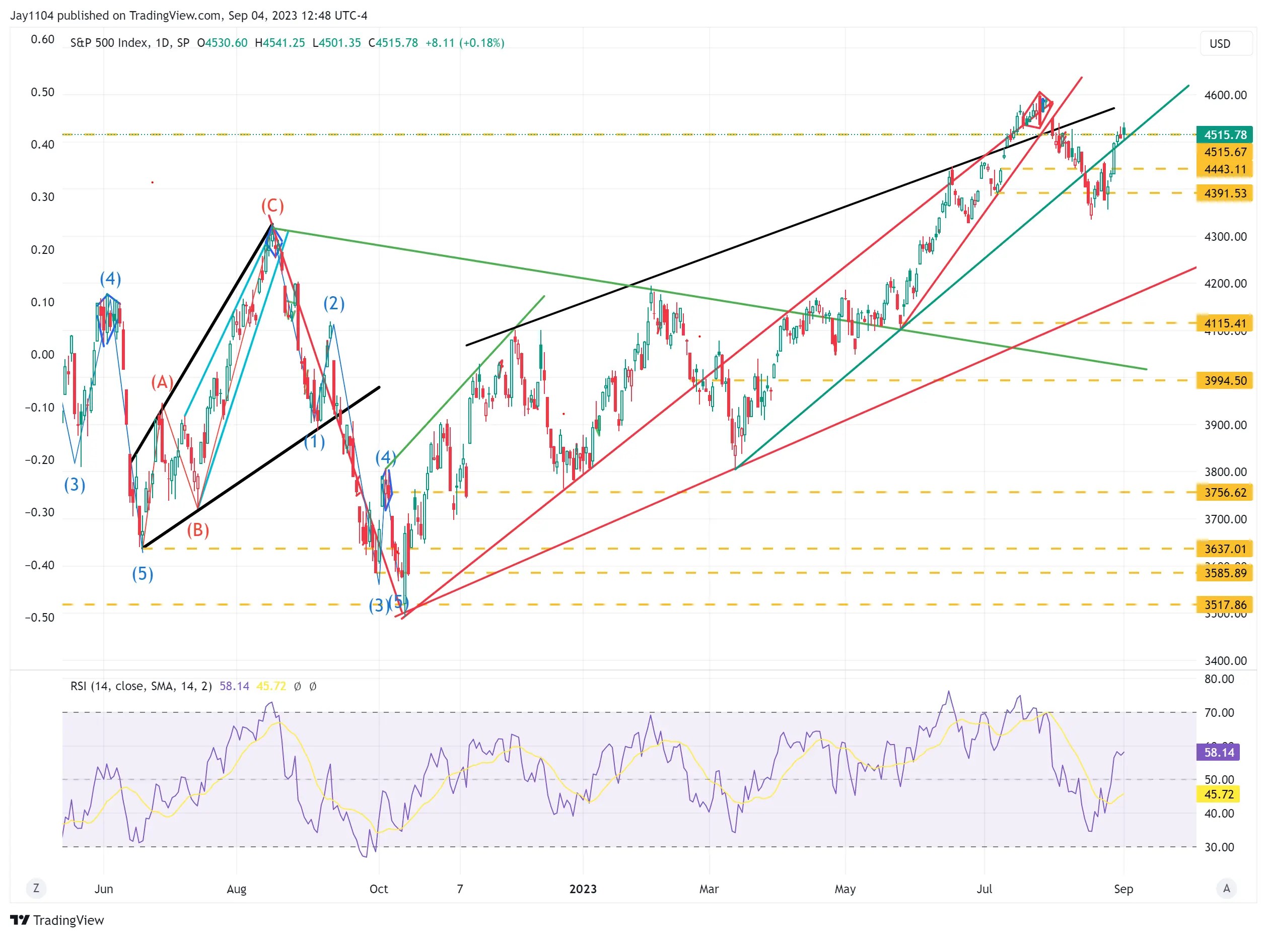 S&P 500: Headwinds Mount as Oil Prices, Rates and US Dollar Head Higher