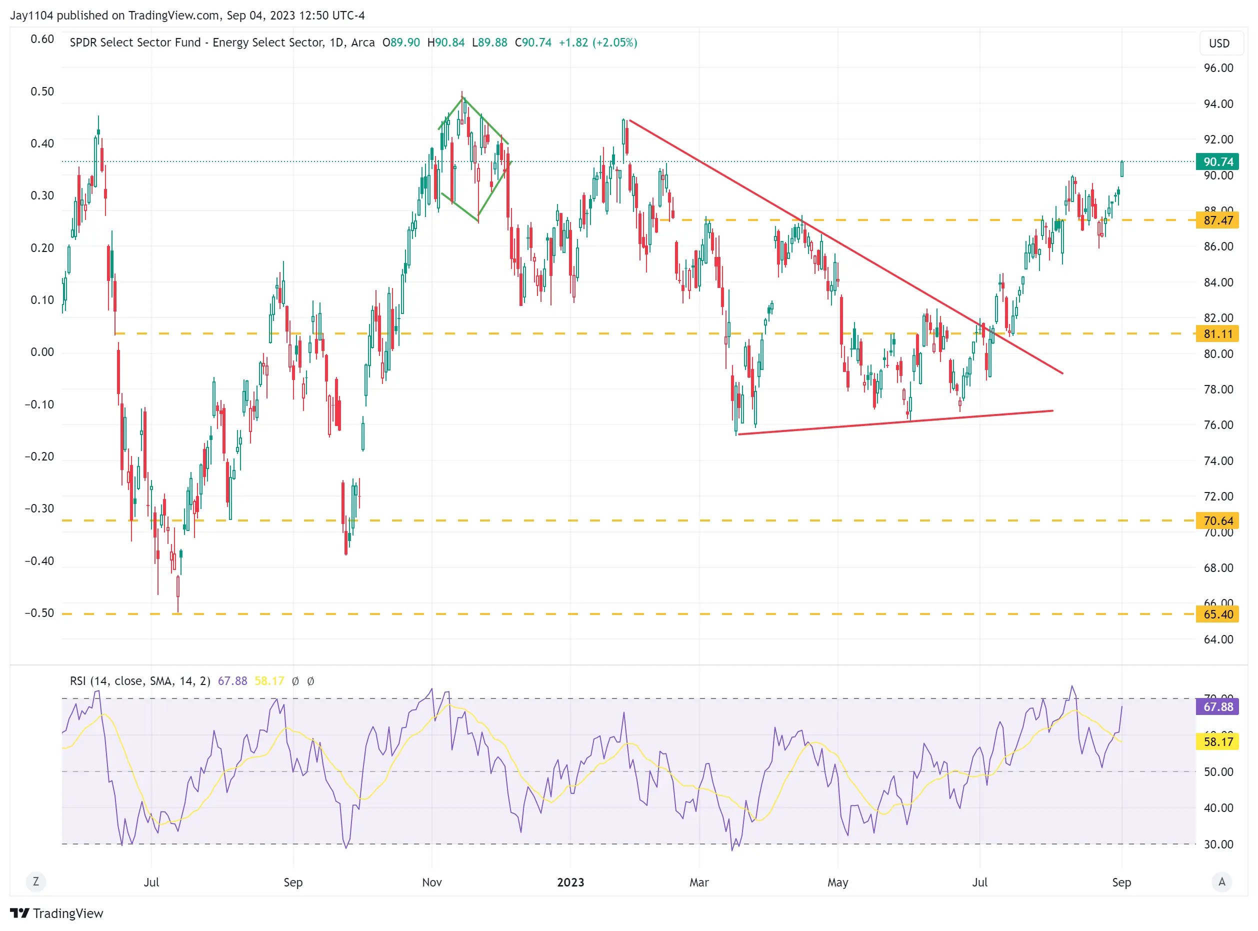 S&P 500: Headwinds Mount as Oil Prices, Rates and US Dollar Head Higher