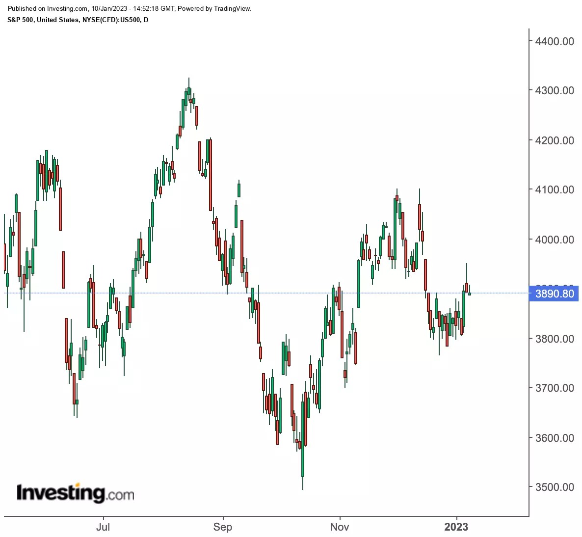 S&P 500 Likely to Trade in Tighter Range in 2023