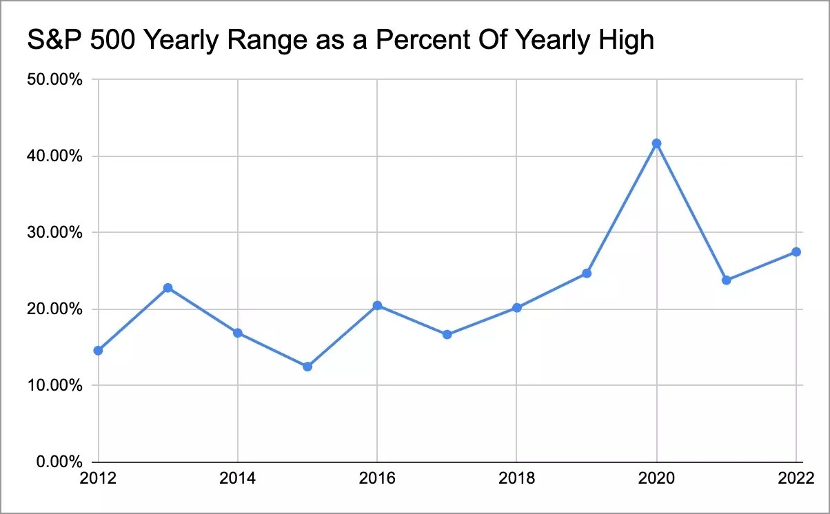 S&P 500 Likely to Trade in Tighter Range in 2023