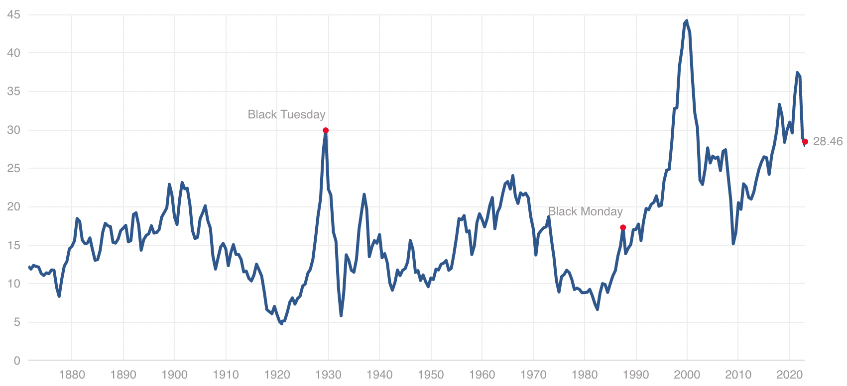 S&P 500 Likely to Trade in Tighter Range in 2023