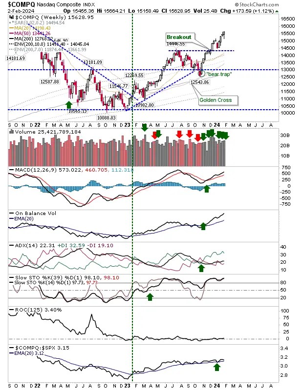 S&P 500, Nasdaq Bulls in the Driver
