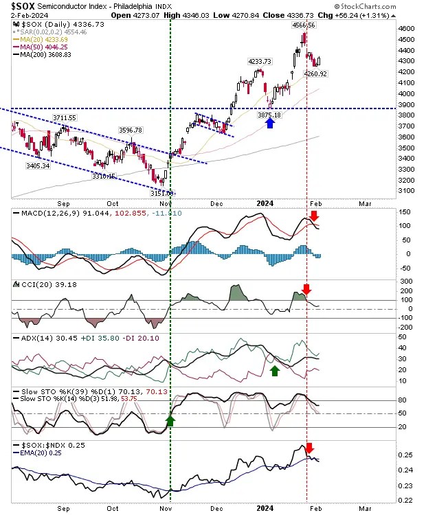 S&P 500, Nasdaq Bulls in the Driver