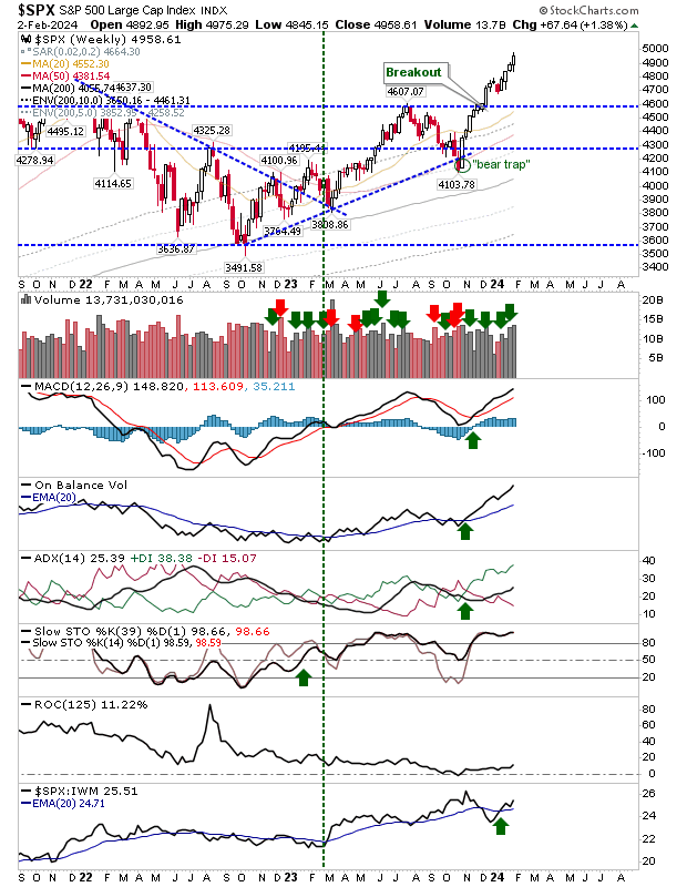 S&P 500, Nasdaq Bulls in the Driver