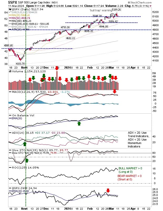 S&P 500, Nasdaq, Russell 2000 Eyeing Late-Day Reversals Today: Key Levels to Watch