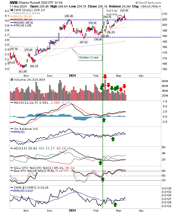 S&P 500, Nasdaq, Russell 2000 Eyeing Late-Day Reversals Today: Key Levels to Watch