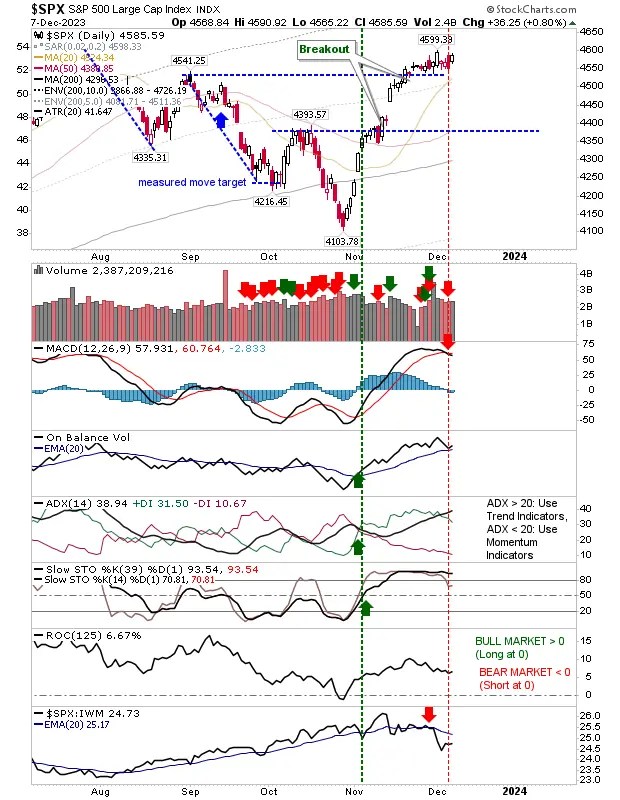 S&P 500, Nasdaq, Russell 2000 Regain Bullish Momentum Ahead of Year-End Rally