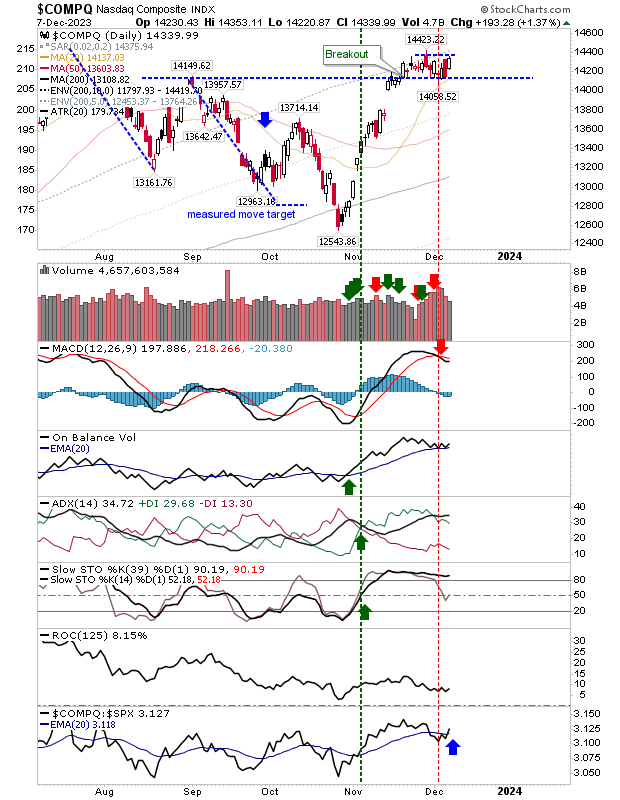 S&P 500, Nasdaq, Russell 2000 Regain Bullish Momentum Ahead of Year-End Rally