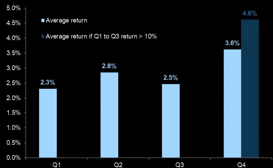 S&P 500: October Weakness Before the Year-End Run?