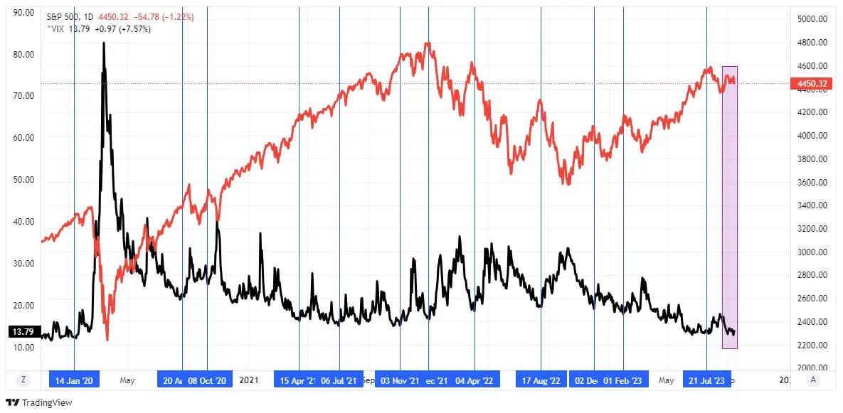 S&P 500: October Weakness Before the Year-End Run?