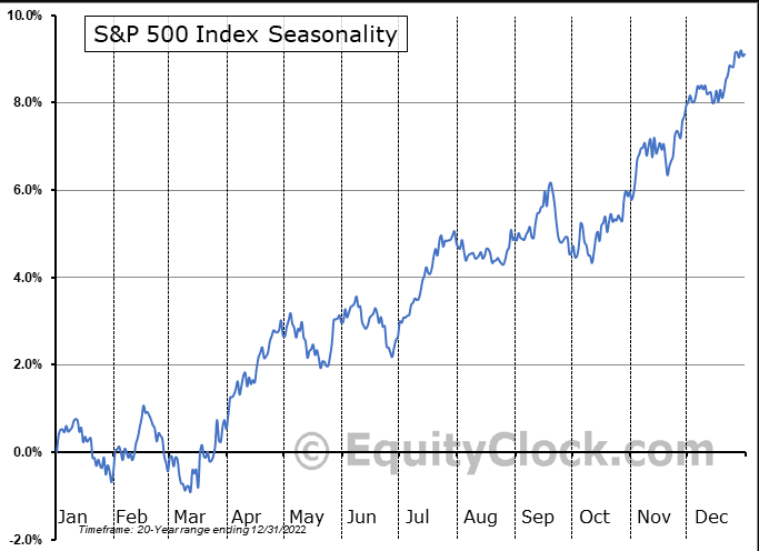 S&P 500: October Weakness Before the Year-End Run?