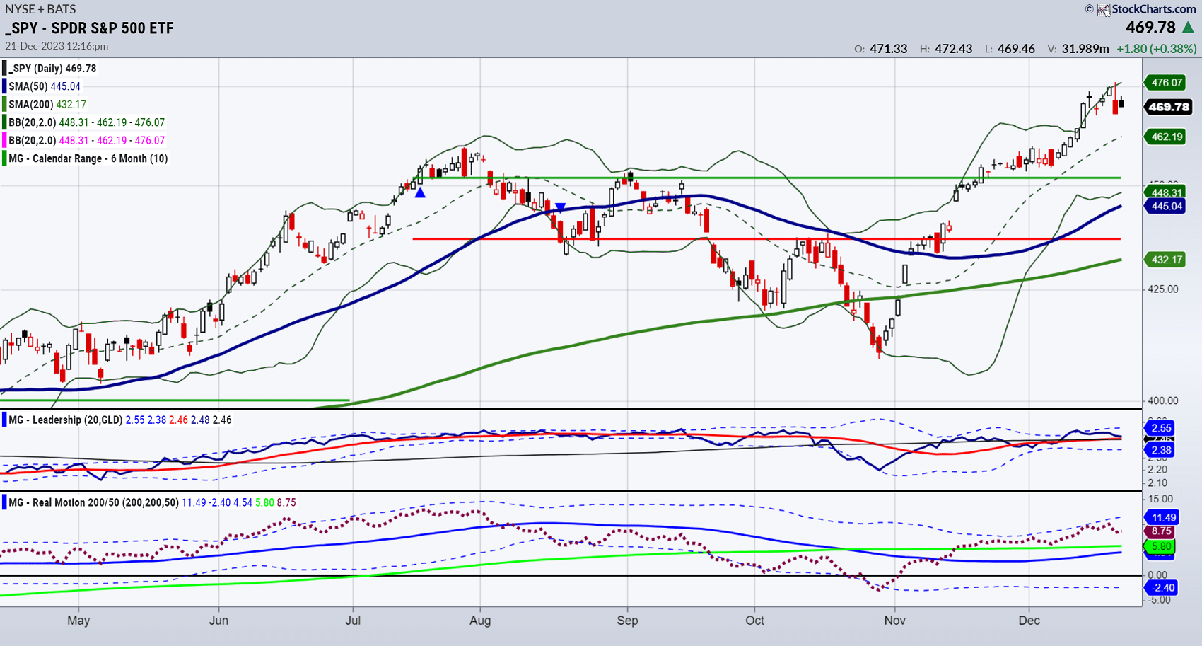 S&P 500: Outlook for 2024