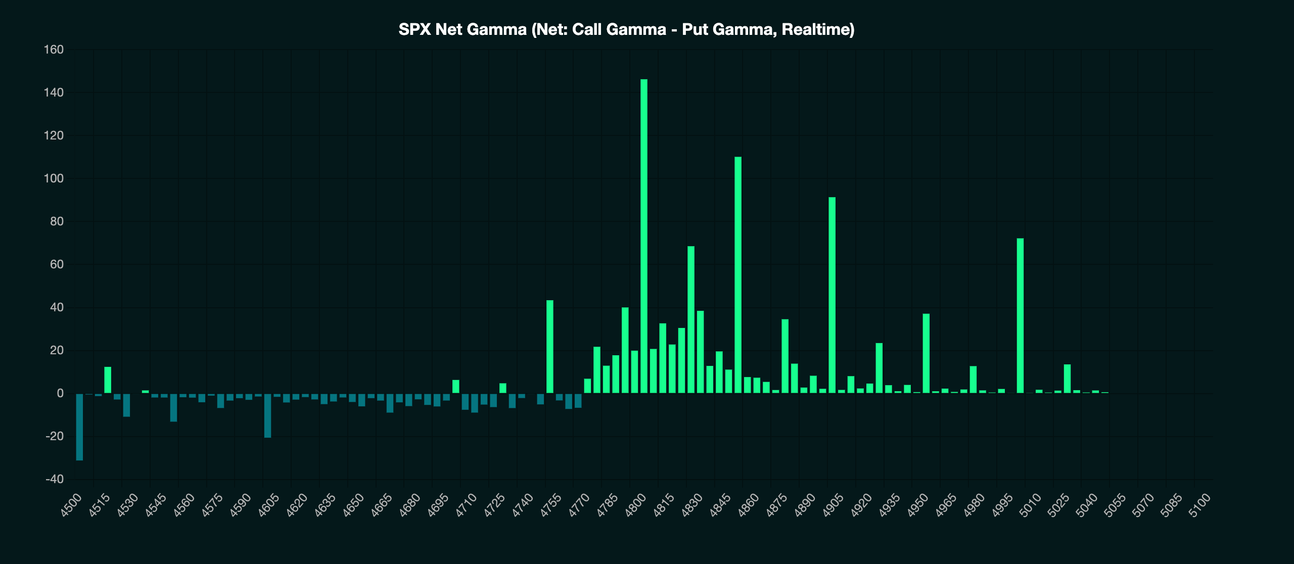 S&P 500 Remains Stuck Between Gamma Levels: Will Bears Get Some Respite at Last?