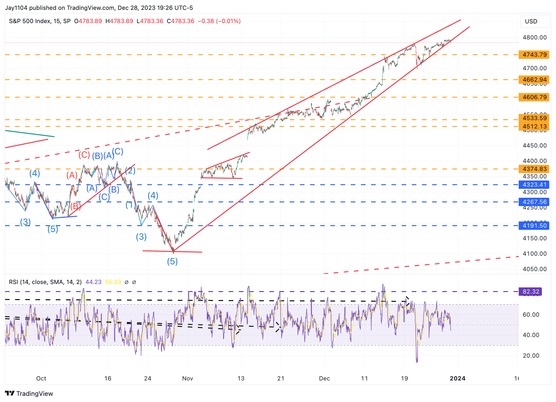 S&P 500 Remains Stuck Between Gamma Levels: Will Bears Get Some Respite at Last?