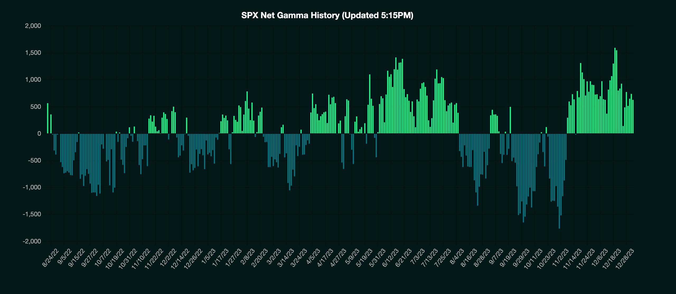 S&P 500 Remains Stuck Between Gamma Levels: Will Bears Get Some Respite at Last?