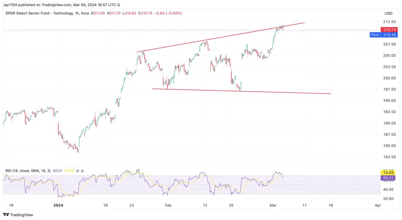 S&P 500 Ripe for Pullback as Bearish Rising Wedge Forms: Support Levels to Watch