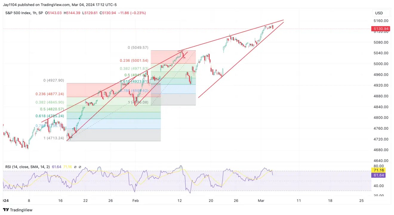 S&P 500 Ripe for Pullback as Bearish Rising Wedge Forms: Support Levels to Watch