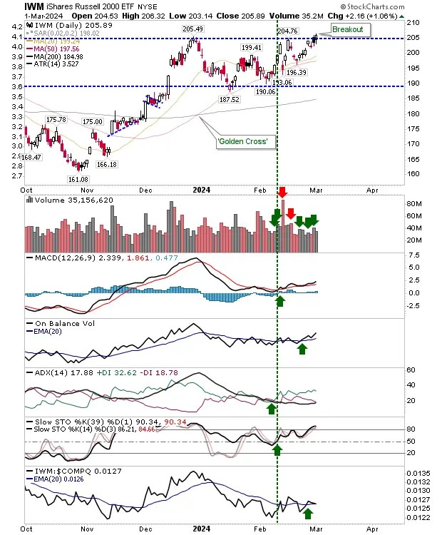 S&P 500, Russell 2000, Nasdaq Break Out: Can Indexes Avoid a 