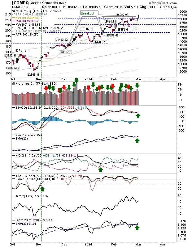 S&P 500, Russell 2000, Nasdaq Break Out: Can Indexes Avoid a 